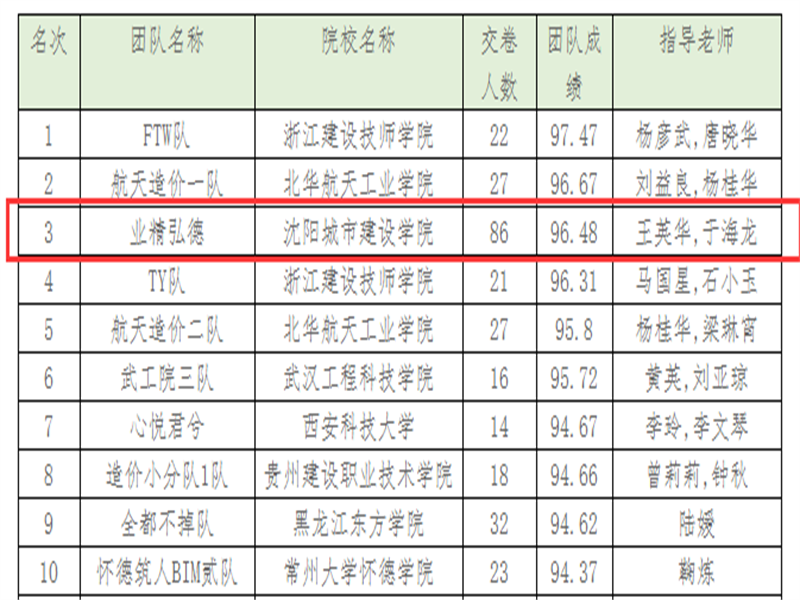 2026年世界杯在2022年全国数字建筑创新应用大赛预选赛中喜获佳绩（1）